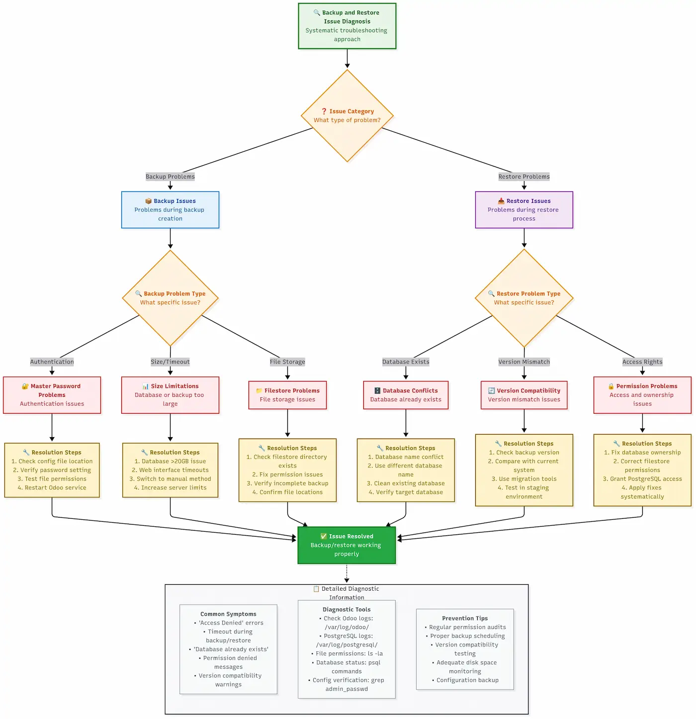 Diagnostic flowchart for troubleshooting backup and restore failures including disk space, permissions, and corruption issues